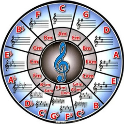 Mouse Pad Circle of fifths key signatures